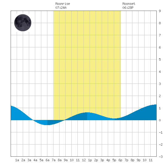 Bogie Channel tide chart for Wednesday, January 29, 2025