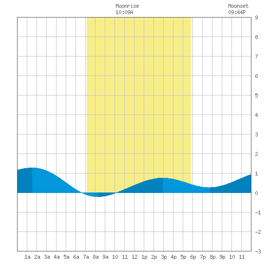 Bogie Channel tide chart for Friday, January 3, 2025