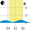 Bogie Channel tide chart for Monday, January 6, 2025