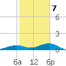 Bogie Channel tide chart for Tuesday, January 7, 2025
