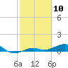 Bogie Channel tide chart for Monday, February 10, 2025