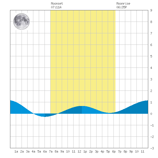 Bogie Channel tide chart for Wednesday, February 12, 2025