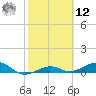 Bogie Channel tide chart for Wednesday, February 12, 2025