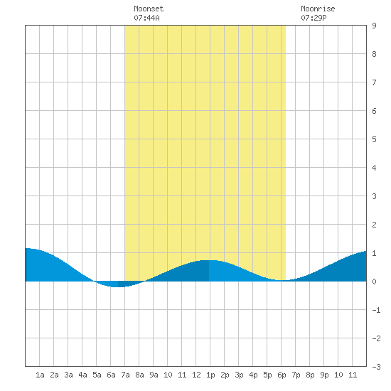 Bogie Channel tide chart for Thursday, February 13, 2025