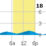 Bogie Channel tide chart for Tuesday, February 18, 2025