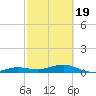 Bogie Channel tide chart for Wednesday, February 19, 2025