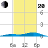 Bogie Channel tide chart for Thursday, February 20, 2025