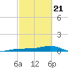 Bogie Channel tide chart for Friday, February 21, 2025