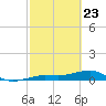 Bogie Channel tide chart for Sunday, February 23, 2025