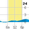 Bogie Channel tide chart for Monday, February 24, 2025
