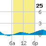 Bogie Channel tide chart for Tuesday, February 25, 2025