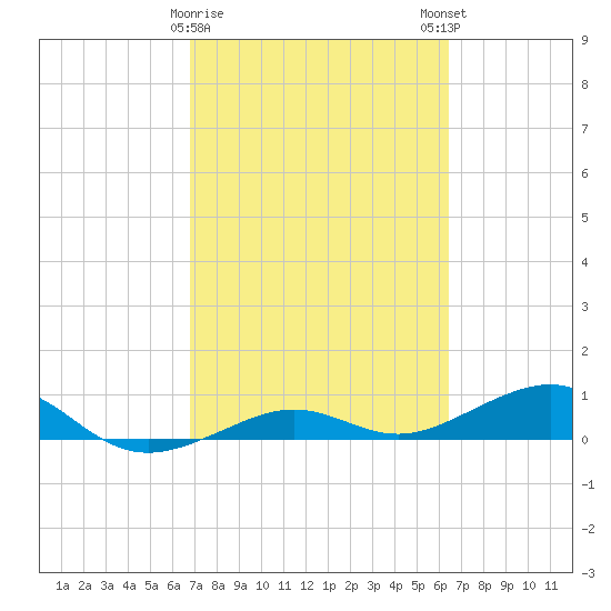 Bogie Channel tide chart for Wednesday, February 26, 2025