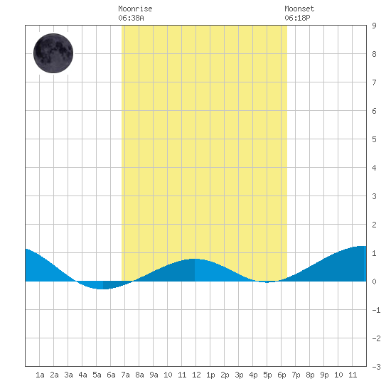 Bogie Channel tide chart for Thursday, February 27, 2025