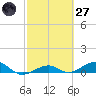 Bogie Channel tide chart for Thursday, February 27, 2025