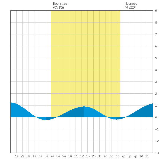 Bogie Channel tide chart for Friday, February 28, 2025