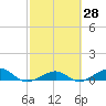 Bogie Channel tide chart for Friday, February 28, 2025