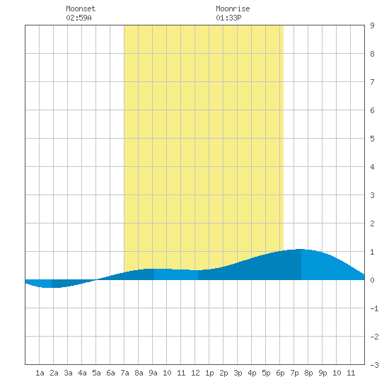Bogie Channel tide chart for Friday, February 7, 2025