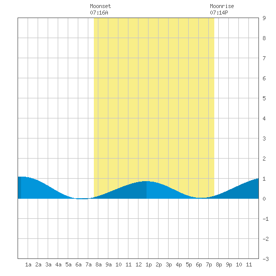 Bogie Channel tide chart for Thursday, March 13, 2025