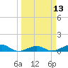 Bogie Channel tide chart for Thursday, March 13, 2025