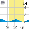 Bogie Channel tide chart for Friday, March 14, 2025