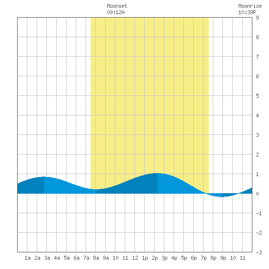 Bogie Channel tide chart for Monday, March 17, 2025