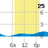 Bogie Channel tide chart for Tuesday, March 25, 2025