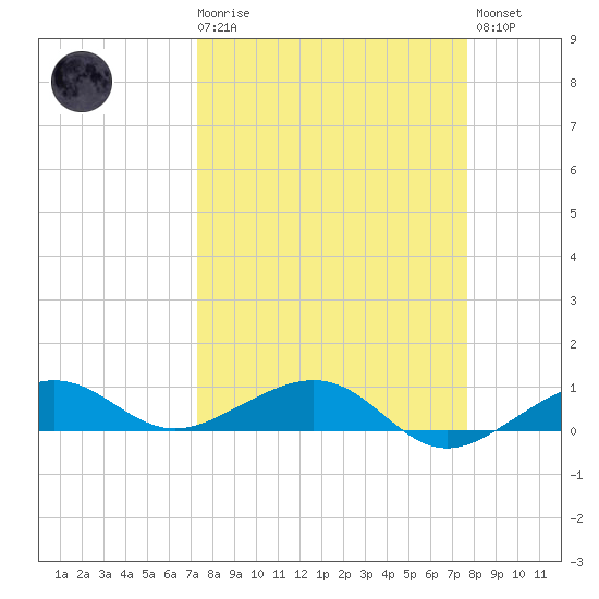 Bogie Channel tide chart for Saturday, March 29, 2025
