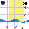 Bogie Channel tide chart for Saturday, March 29, 2025