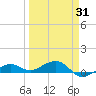 Bogie Channel tide chart for Monday, March 31, 2025