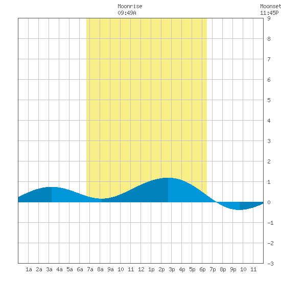 Bogie Channel tide chart for Tuesday, March 4, 2025