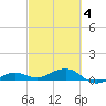 Bogie Channel tide chart for Tuesday, March 4, 2025