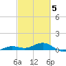 Bogie Channel tide chart for Wednesday, March 5, 2025