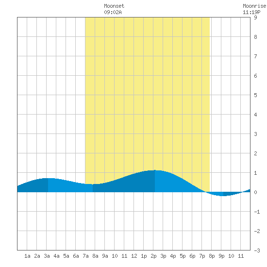 Bogie Channel tide chart for Wednesday, April 16, 2025