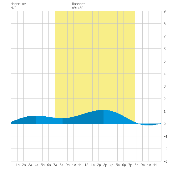 Bogie Channel tide chart for Thursday, April 17, 2025