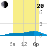 Bogie Channel tide chart for Sunday, April 20, 2025