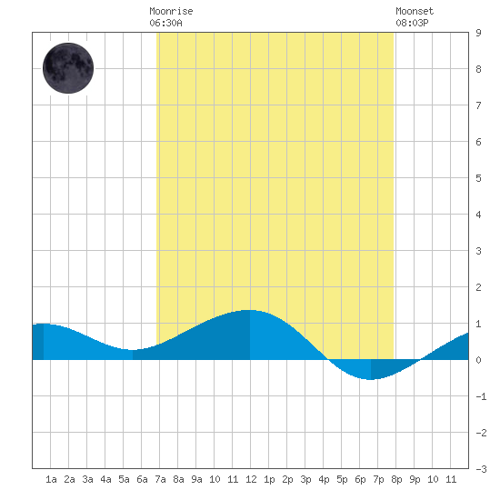 Bogie Channel tide chart for Sunday, April 27, 2025