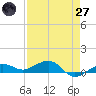 Bogie Channel tide chart for Sunday, April 27, 2025