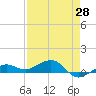 Bogie Channel tide chart for Monday, April 28, 2025