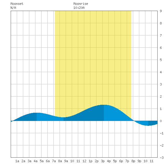 Bogie Channel tide chart for Wednesday, April 2, 2025