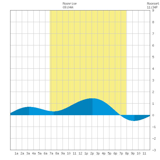 Bogie Channel tide chart for Wednesday, April 30, 2025