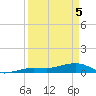 Bogie Channel tide chart for Saturday, April 5, 2025