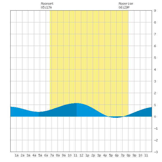 Bogie Channel tide chart for Saturday, May 10, 2025