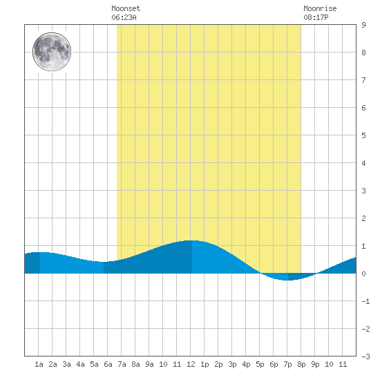 Bogie Channel tide chart for Monday, May 12, 2025