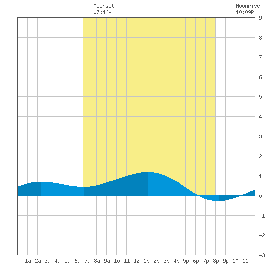 Bogie Channel tide chart for Wednesday, May 14, 2025
