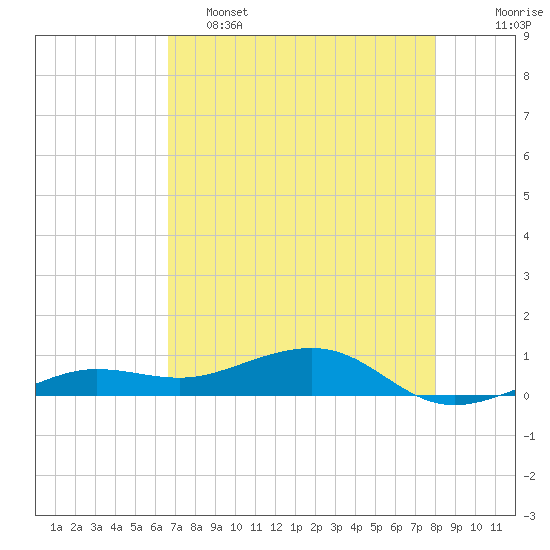 Bogie Channel tide chart for Thursday, May 15, 2025