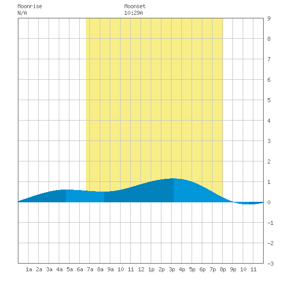 Bogie Channel tide chart for Saturday, May 17, 2025