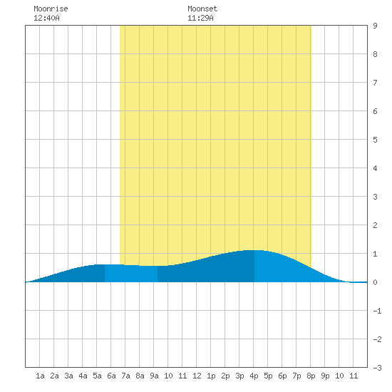 Bogie Channel tide chart for Sunday, May 18, 2025