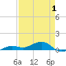 Bogie Channel tide chart for Thursday, May 1, 2025