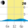 Bogie Channel tide chart for Tuesday, May 20, 2025