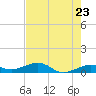 Bogie Channel tide chart for Friday, May 23, 2025